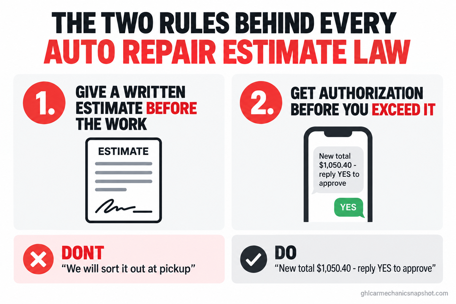 Infographic titled The two rules behind every auto repair estimate law, showing rule one give a written estimate before any work and rule two get the customer's authorization before you exceed it, with a do and don't panel contrasting a vague 'we'll sort it at pickup' overage against a documented text naming the exact new amount