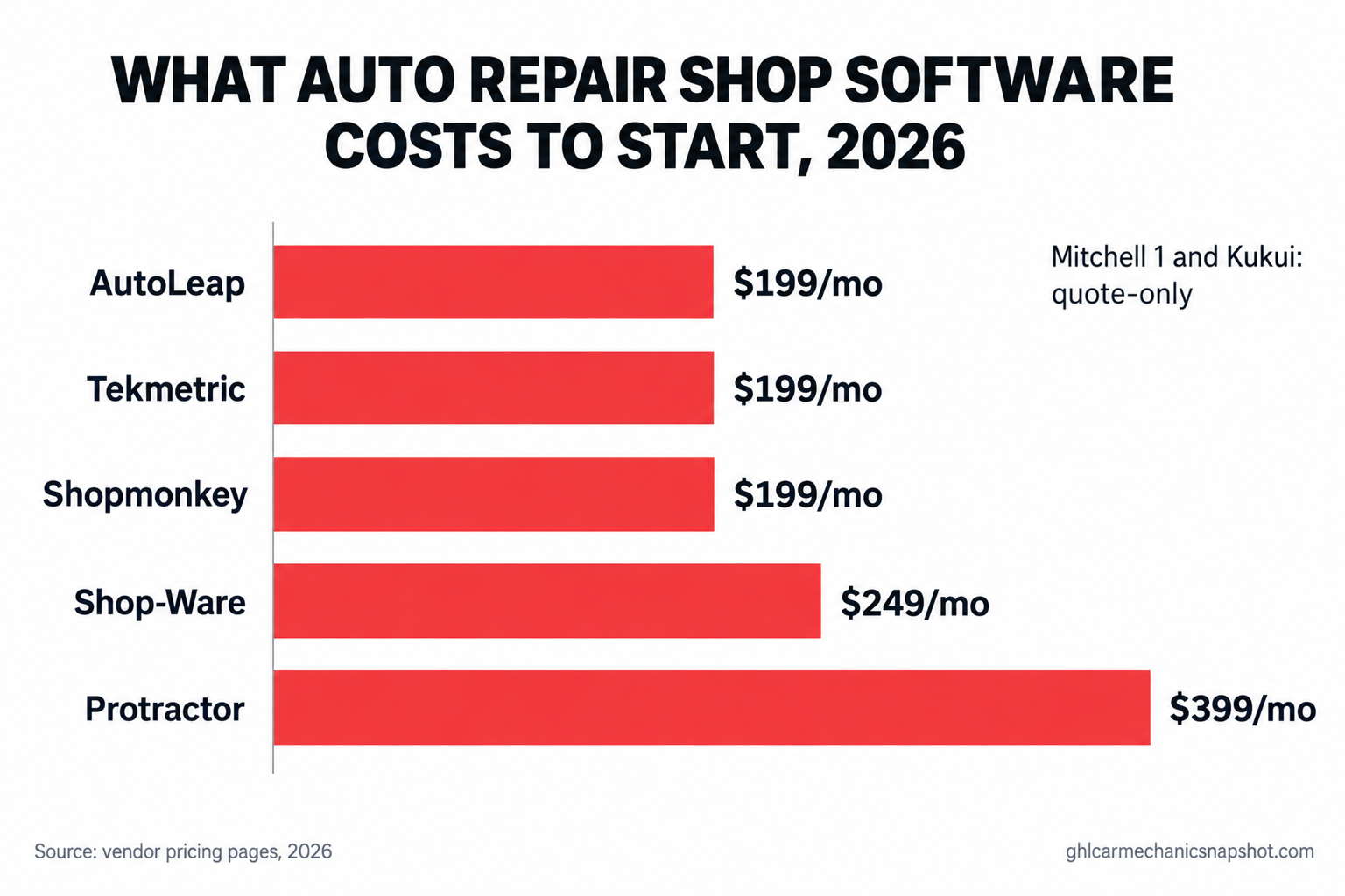 Bar chart comparing 2026 starting monthly prices for auto repair shop software: AutoLeap, Tekmetric and Shopmonkey at $199, Shop-Ware at $249, and Protractor at $399, with Mitchell 1 and Kukui marked quote-only
