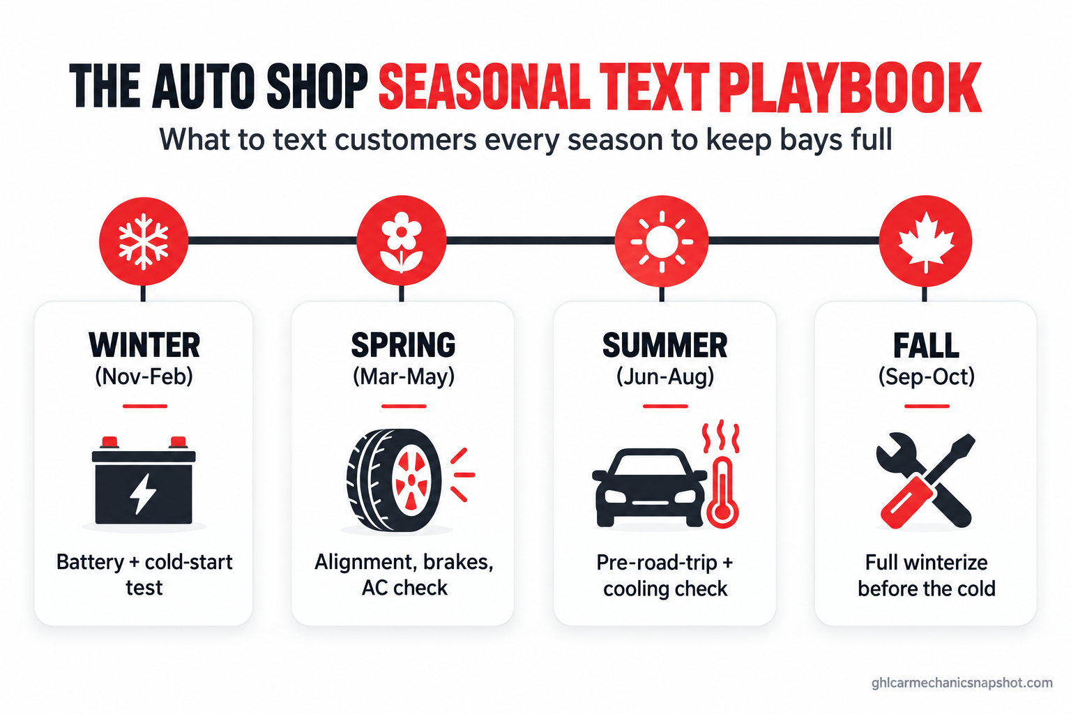 Auto repair shop seasonal text playbook timeline: winter battery and cold-start checks, spring alignment and AC prep, summer road-trip and cooling checks, fall winterization, each tied to the work customers need that season