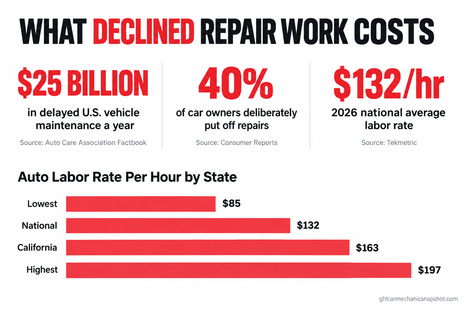 Infographic titled What Declined Repair Work Costs showing $25 billion in delayed US vehicle maintenance a year from the Auto Care Association Factbook, 40 percent of car owners deliberately putting off repairs per Consumer Reports, and a $132 per hour 2026 national average auto repair labor rate per Tekmetric, with a bar chart of labor rates by state from $85 lowest to $197 highest
