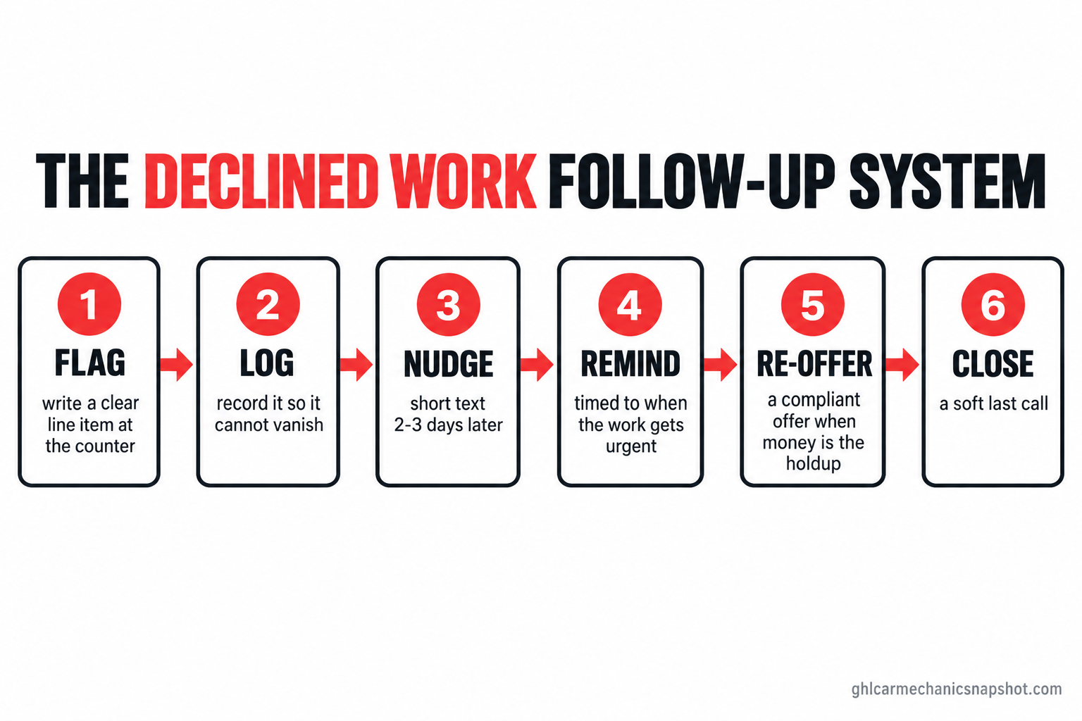 Six-stage flow diagram of the declined work follow-up system for an auto repair shop: flag the recommendation at the counter, log the declined line item so it cannot vanish, send the 72-hour nudge about the car, fire the due-date reminder timed to when the work gets urgent, make the re-offer while staying on the right side of TCPA, and the last call plus measuring what you recover