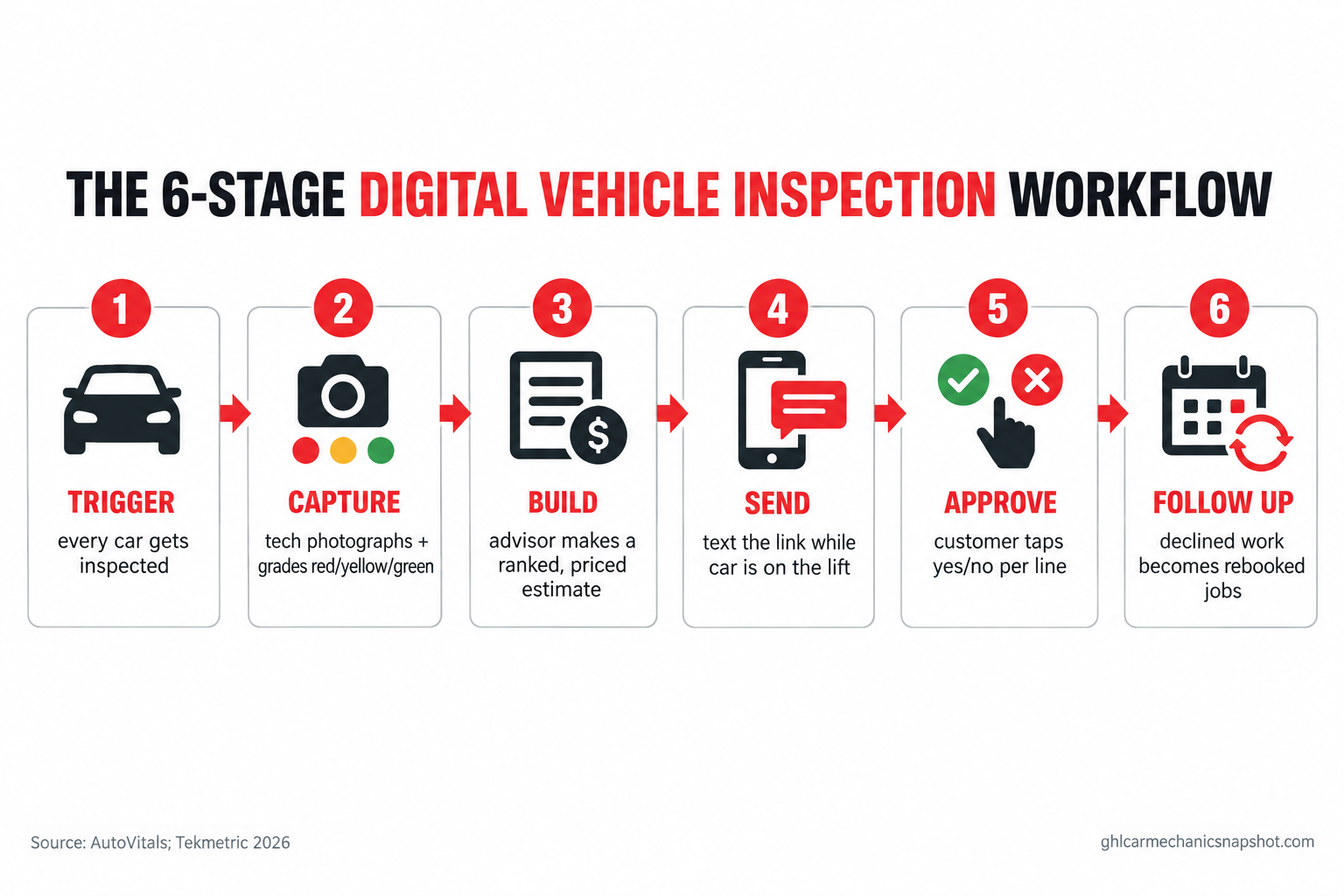 Numbered flow diagram of the six-stage digital vehicle inspection workflow for an auto repair shop: every car triggered, tech photographs and grades findings red yellow green, advisor builds a priced ranked estimate, sends the link by text with photos, customer approves line by line from their phone, and declined yellow work is followed up later