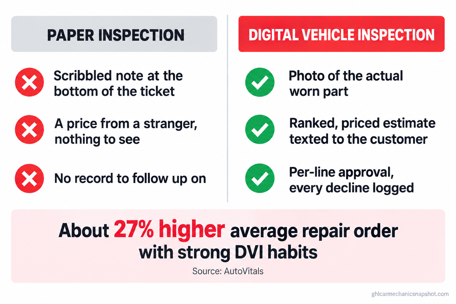 Comparison slide of a paper inspection versus a digital vehicle inspection for an auto repair shop: the paper side is a scribbled note, a stranger's price and no record, the digital side is a photo of the worn part, a ranked priced estimate texted to the customer, and per-line approval, with a note that strong DVI habits report about a 27% higher average repair order