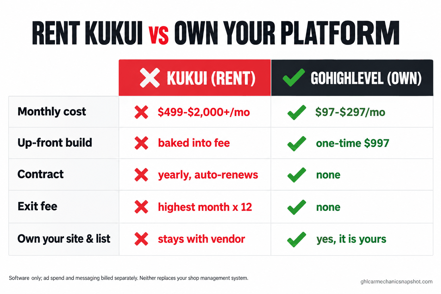 Comparison slide of renting Kukui versus owning a GoHighLevel platform for auto repair marketing: Kukui is $499 to $2,000+ per month on a non-cancelable yearly auto-renewing contract with a post-termination fee, while a GoHighLevel build you own is $97 to $297 per month plus a one-time $997 build with no lock-in