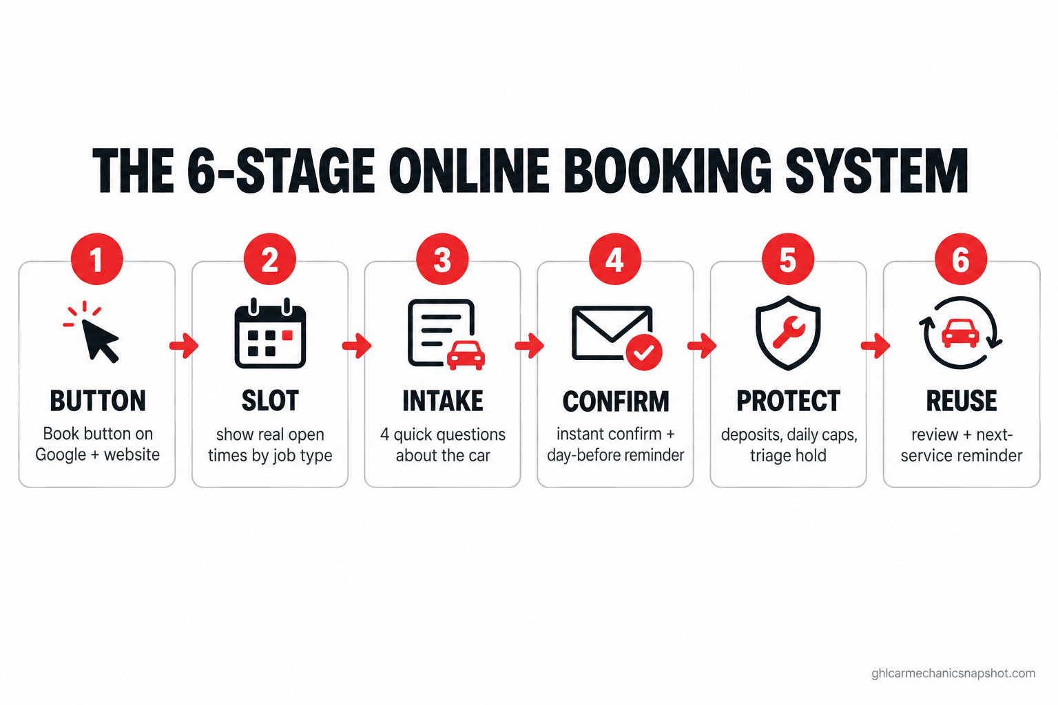 Numbered flow diagram of a six-stage online booking system for an auto repair shop: a book button on Google and the website captures the customer after hours, the customer picks a real open time tied to bay capacity, answers a few questions about the vehicle and the concern, gets an instant confirmation that rolls into day-before reminders, a deposit or card hold protects high-value jobs, and the same booking thread is reused for review requests and the next service reminder