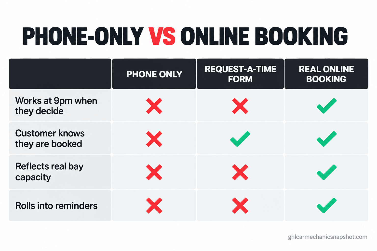 Comparison slide for an auto repair shop showing phone-only booking and request-a-time forms versus real online booking: online booking works after hours, confirms the customer instantly, reflects real bay and tech capacity by job type, needs no staff callback, and rolls into reminders, while the phone and a request form still require a callback and leave the customer unsure whether they are booked