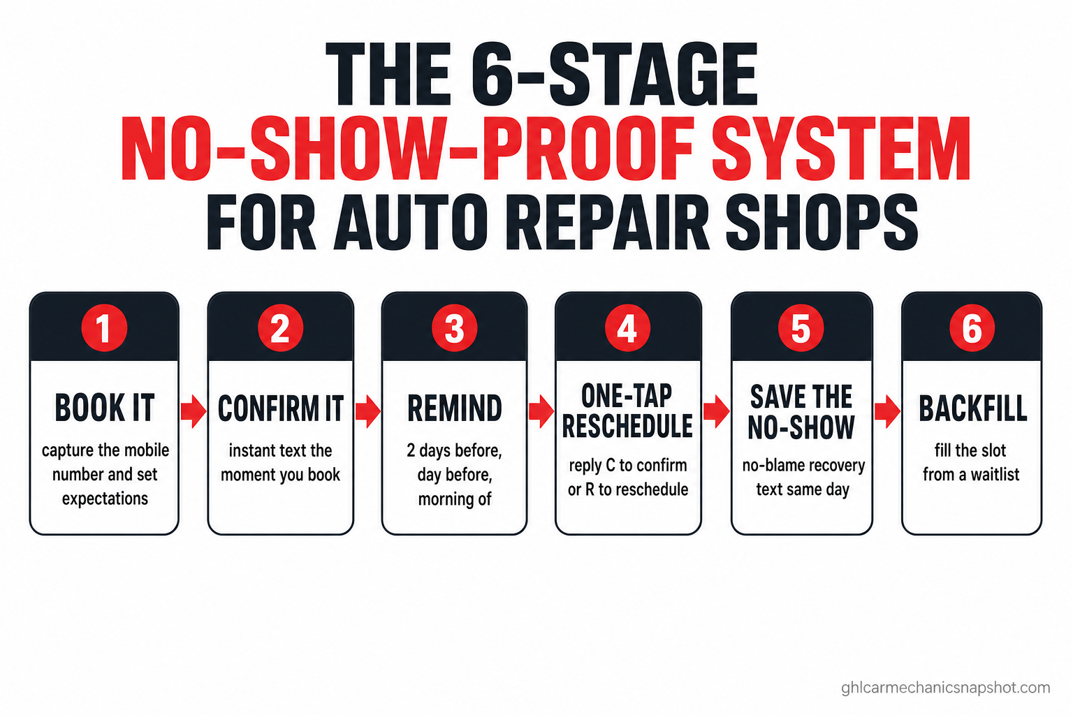 Numbered flow diagram of a six-stage auto repair no-show prevention system: capture the number at booking, send an instant confirmation, run a reminder cadence two days before and the day before and the morning of, make confirm or reschedule one tap, save the no-show the same day, and backfill the empty slot from a waitlist