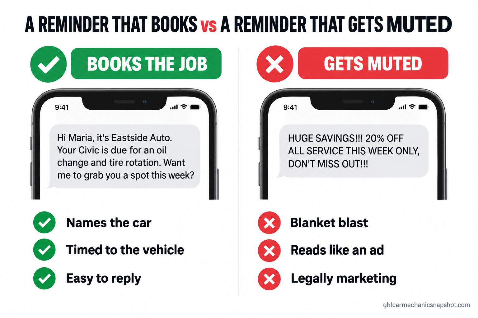 Comparison slide of a service reminder that books the job versus one that gets muted: a personal text naming the customer's Civic and its due oil change and tire rotation books the job because it names the car, is timed to the vehicle, and is easy to reply to, while an all-caps HUGE SAVINGS 20 percent off blast gets muted because it is a blanket blast that reads like an ad and counts as marketing