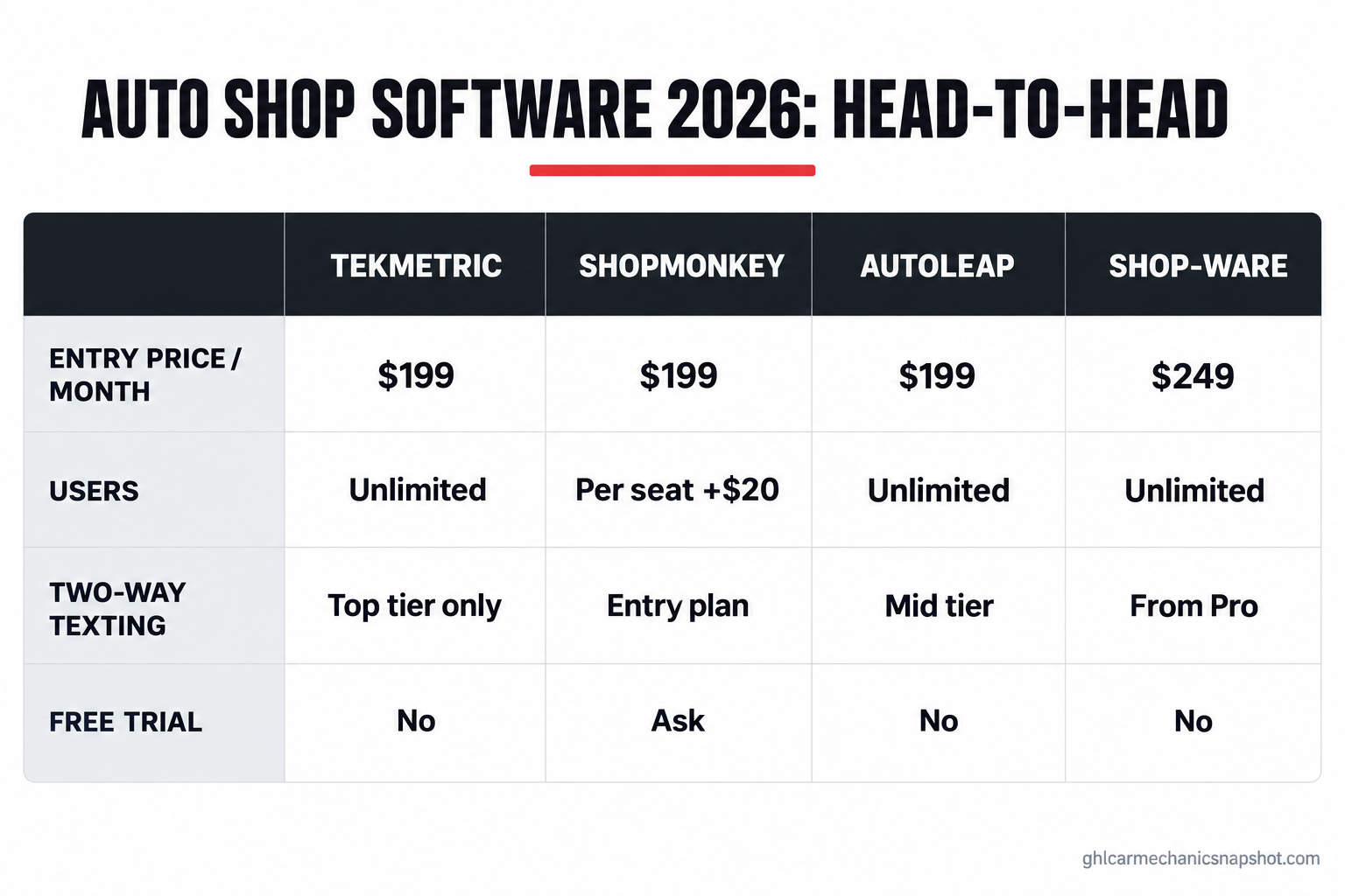 Comparison slide: Tekmetric vs Shopmonkey vs AutoLeap vs Shop-Ware 2026, showing entry price, user model (unlimited or per-seat), and which tier unlocks two-way texting for each of the four auto repair shop software systems