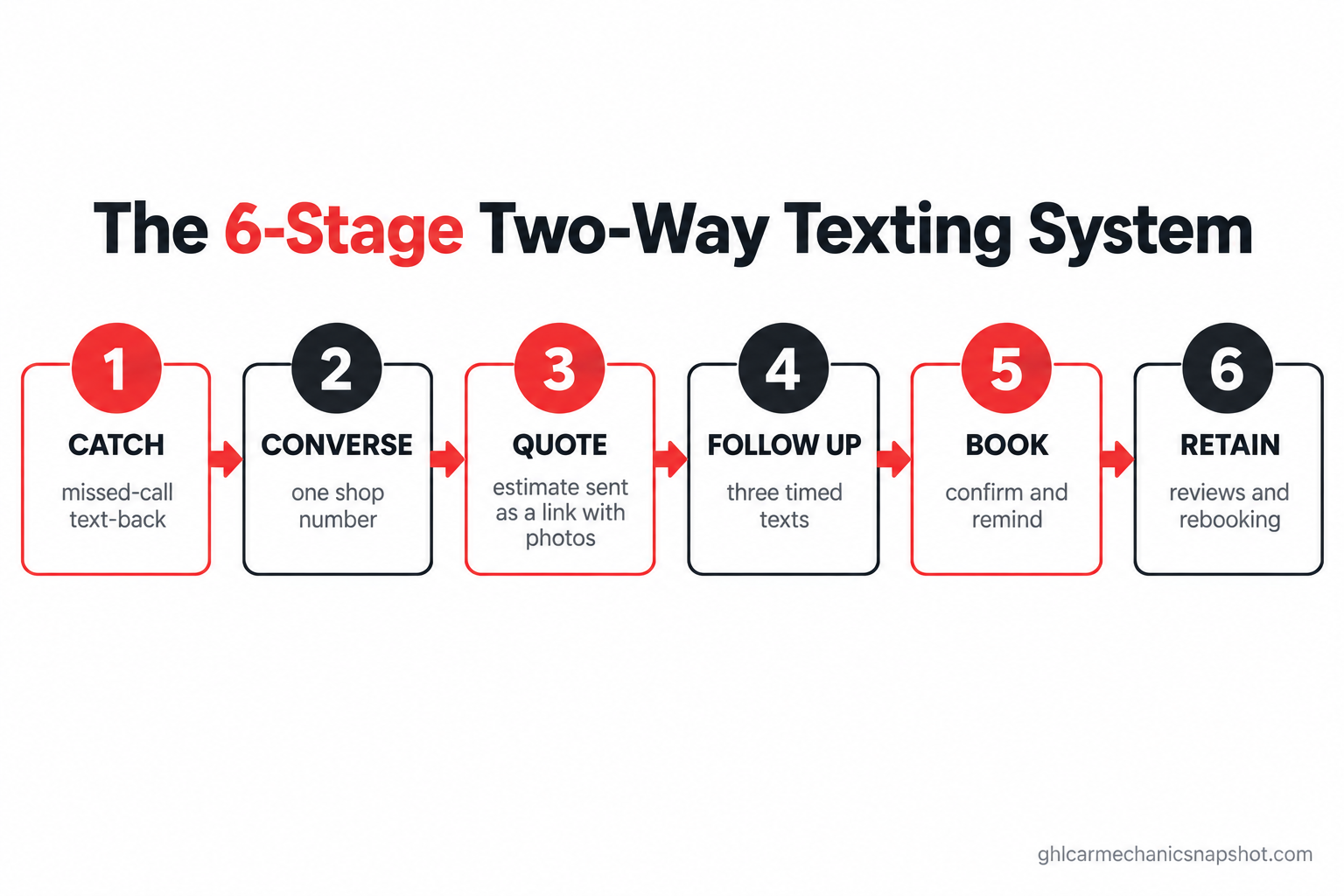 Numbered flow diagram of a six-stage two-way texting system for an auto repair shop: a missed call triggers an instant text back, the conversation runs on one shop number, the estimate is sent as a link with photos, an automatic three-text follow-up sequence chases the reply, the job is booked and confirmed in the same thread, and after the visit the thread is reused for review requests and the next service reminder