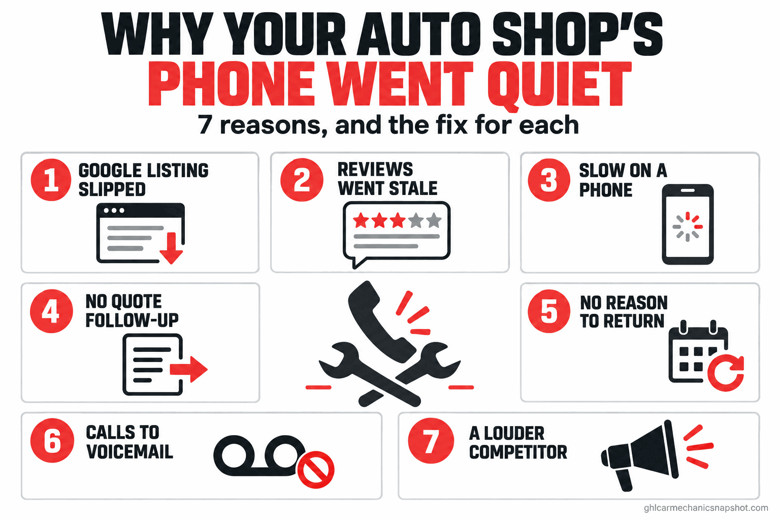 Diagram of seven reasons an auto repair shop's phone goes quiet: Google listing slipped, stale reviews, slow mobile website, no quote follow-up, no reason for regulars to return, after-hours calls to voicemail, and a louder competitor