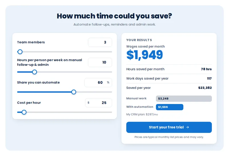 Time saved by automation calculator with sliders for team size, hours, share automated and hourly cost, showing wages saved per month