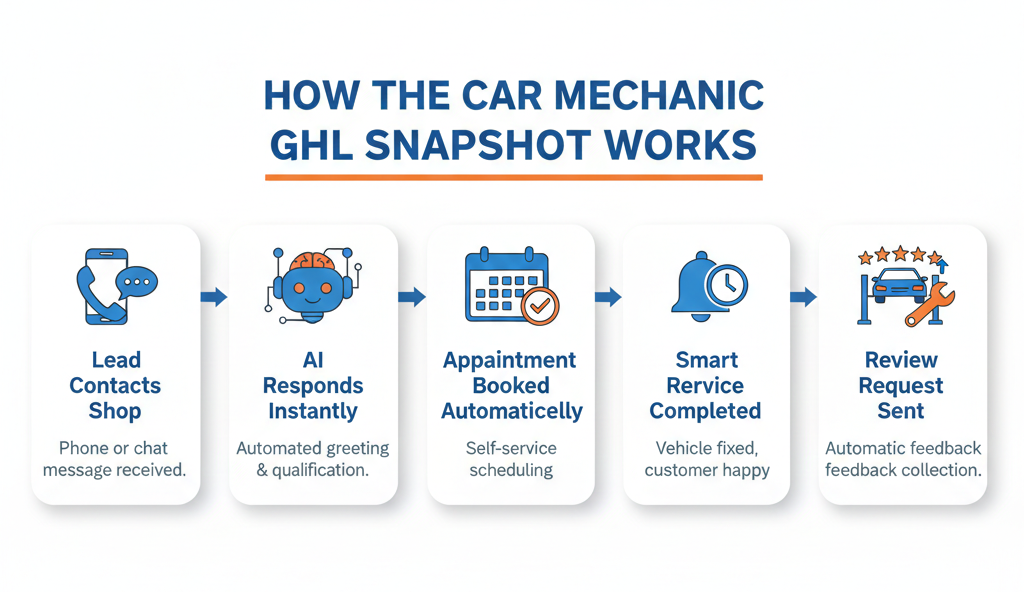 car mechanic ghl snapshot